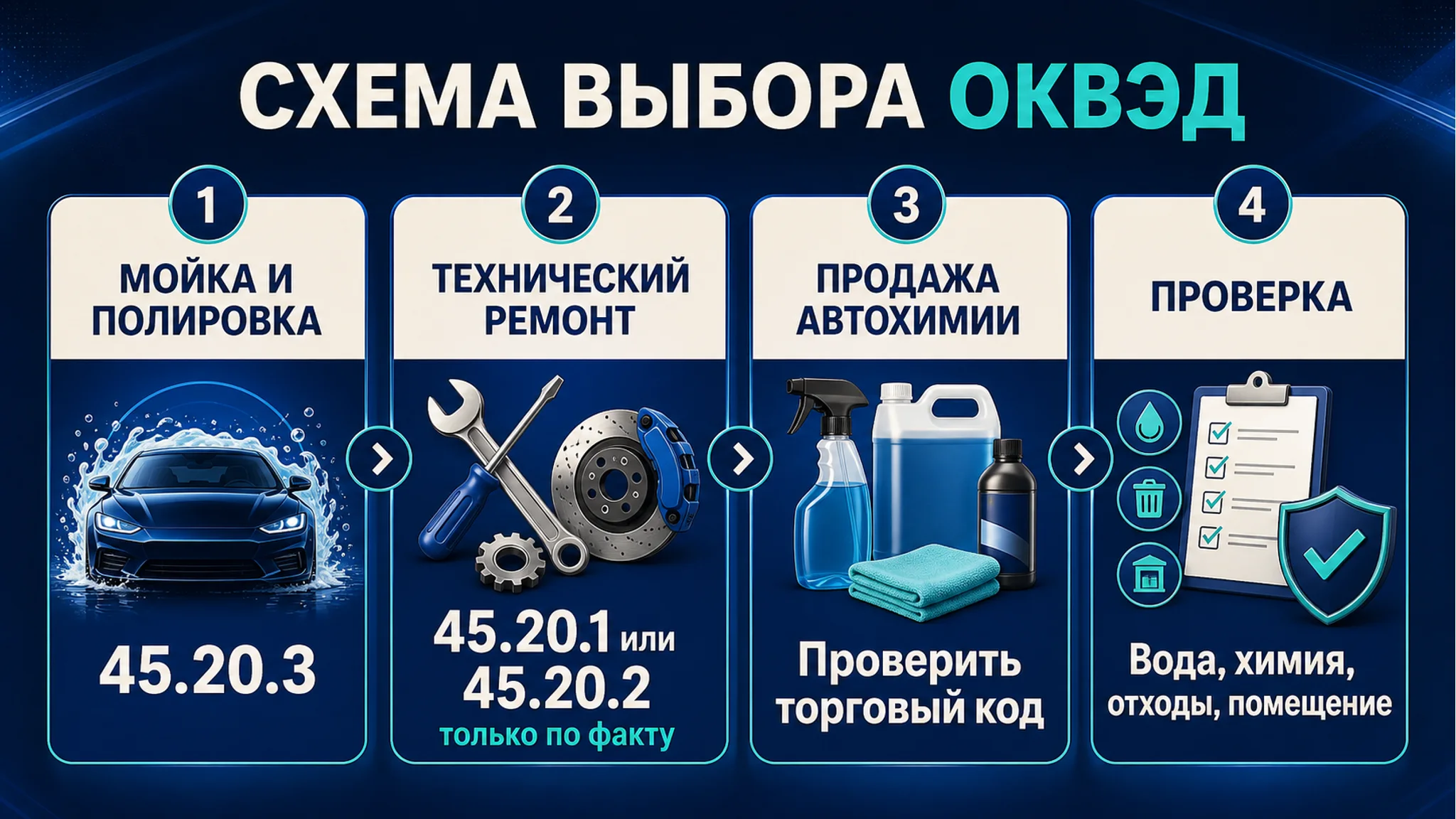 Схема выбора ОКВЭД для автодетейлинга: мойка, полировка и уход за автомобилем: основной код, смежные коды, риски и следующий шаг