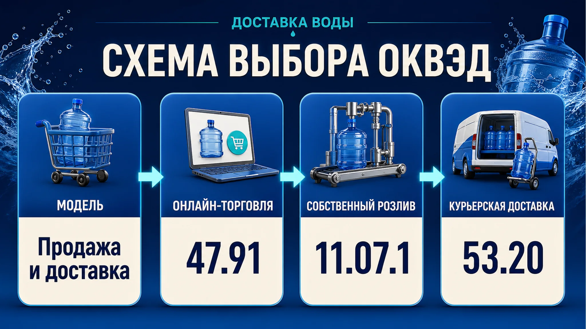 Схема выбора ОКВЭД для доставки воды: розница, розлив и собственная логистика: основной код, смежные коды, риски и следующий шаг