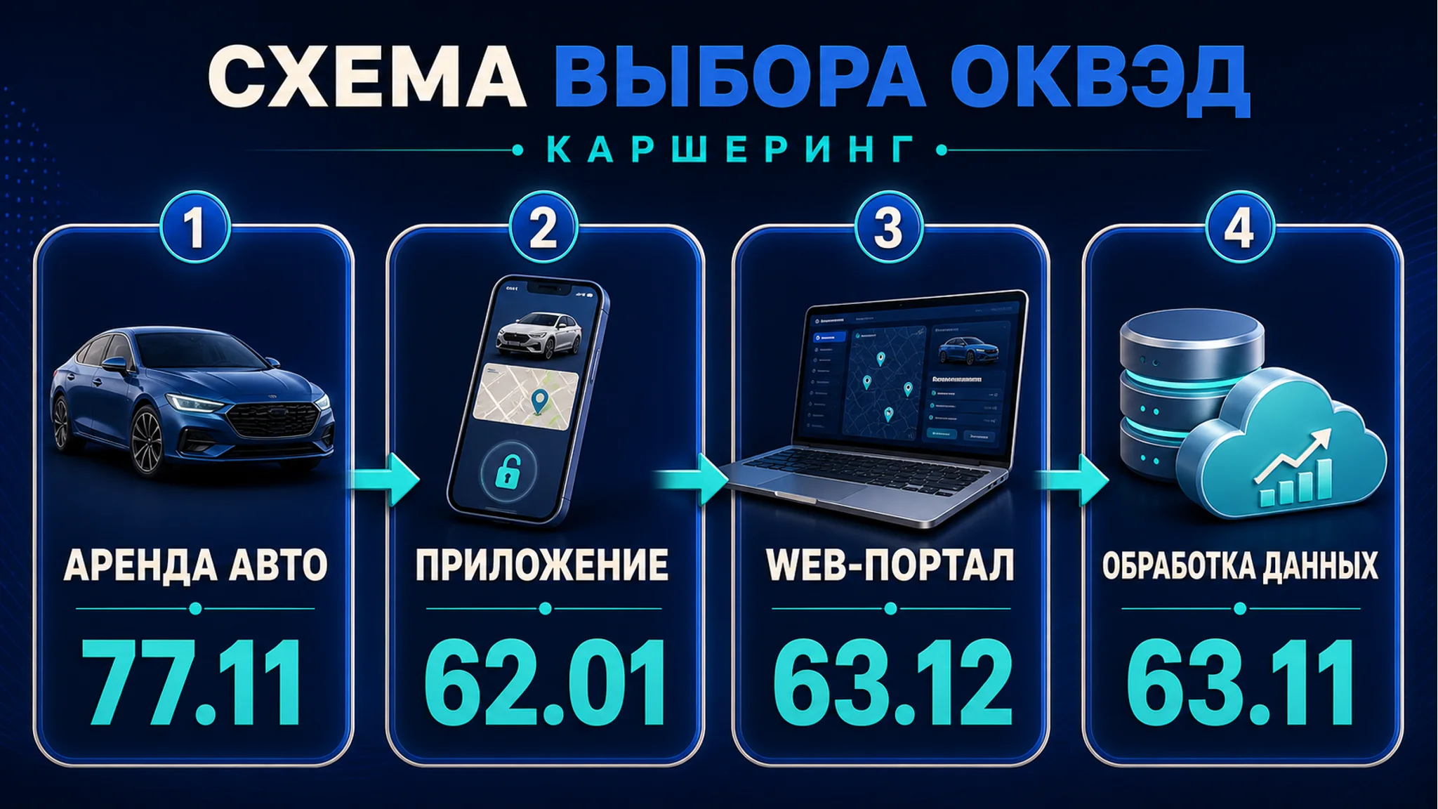 Схема выбора ОКВЭД для каршеринга: краткосрочная аренда авто и приложение: основной код, смежные коды, риски и следующий шаг