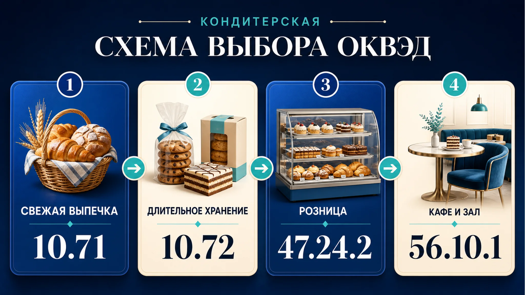 Схема выбора ОКВЭД для кондитерской: производство, витрина и кафе: основной код, смежные коды, риски и следующий шаг