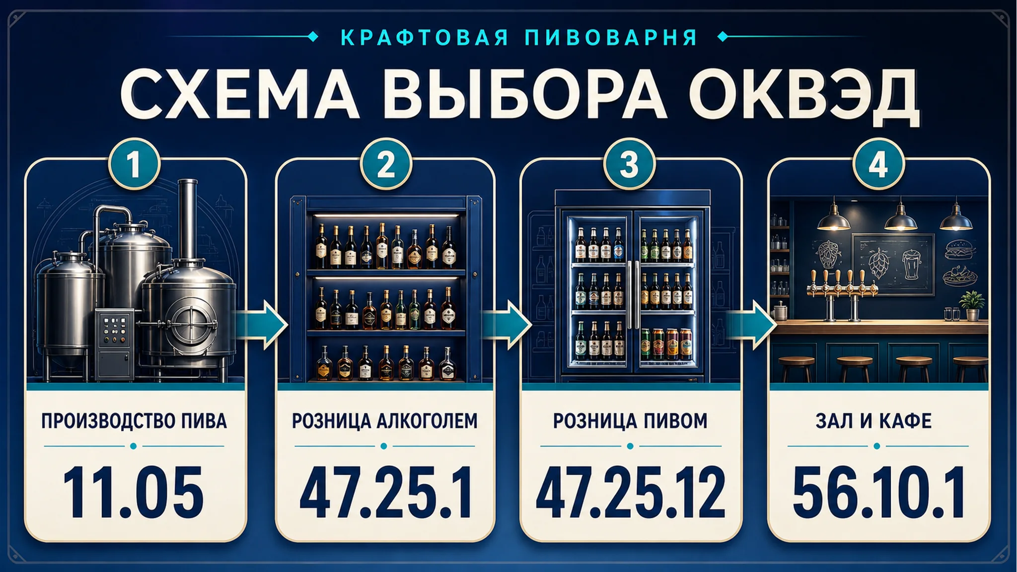 Схема выбора ОКВЭД для крафтовой пивоварни: производство, магазин и дегустационный зал: основной код, смежные коды, риски и следующий шаг