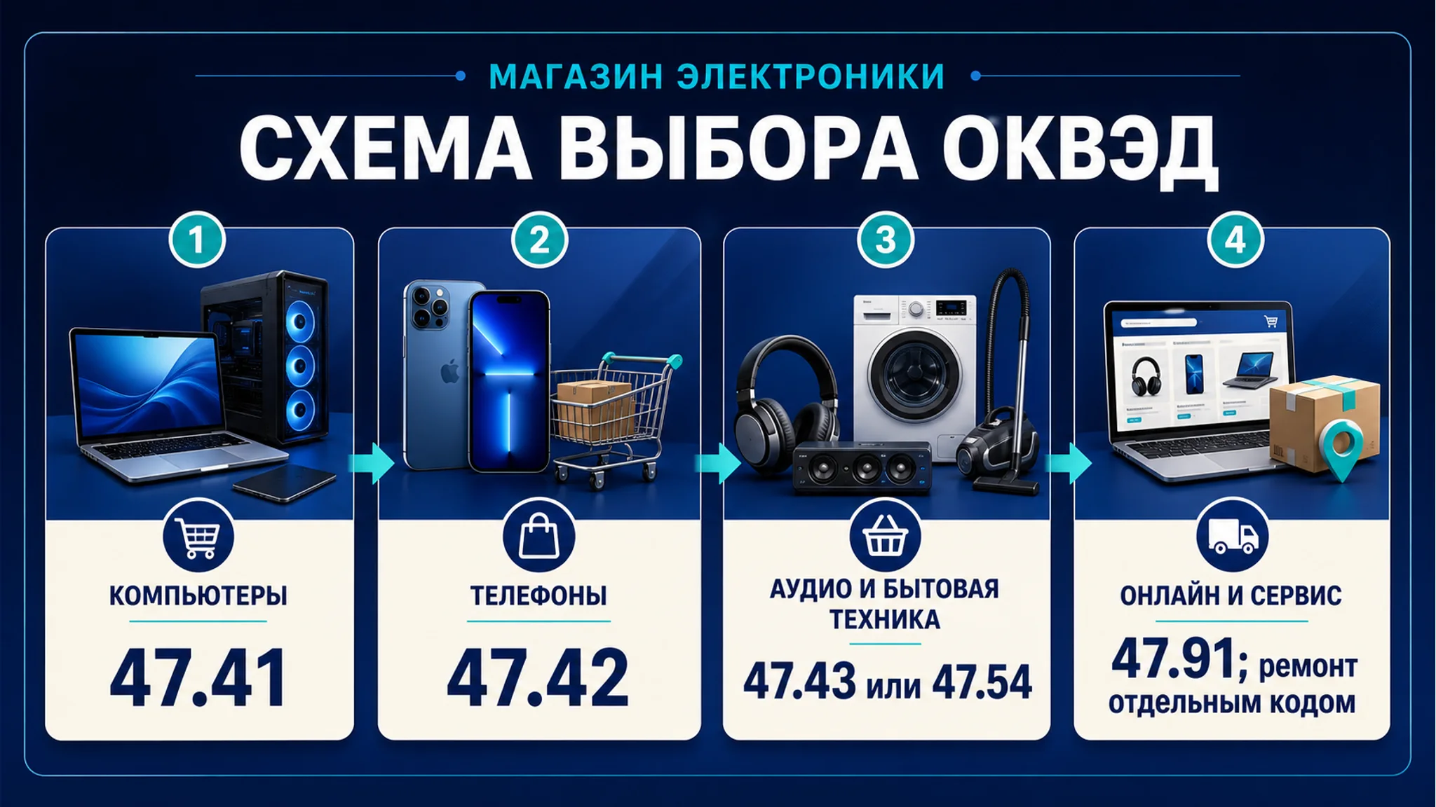 Схема выбора ОКВЭД для магазина электроники: гаджеты, техника, ремонт и опт: основной код, смежные коды, риски и следующий шаг