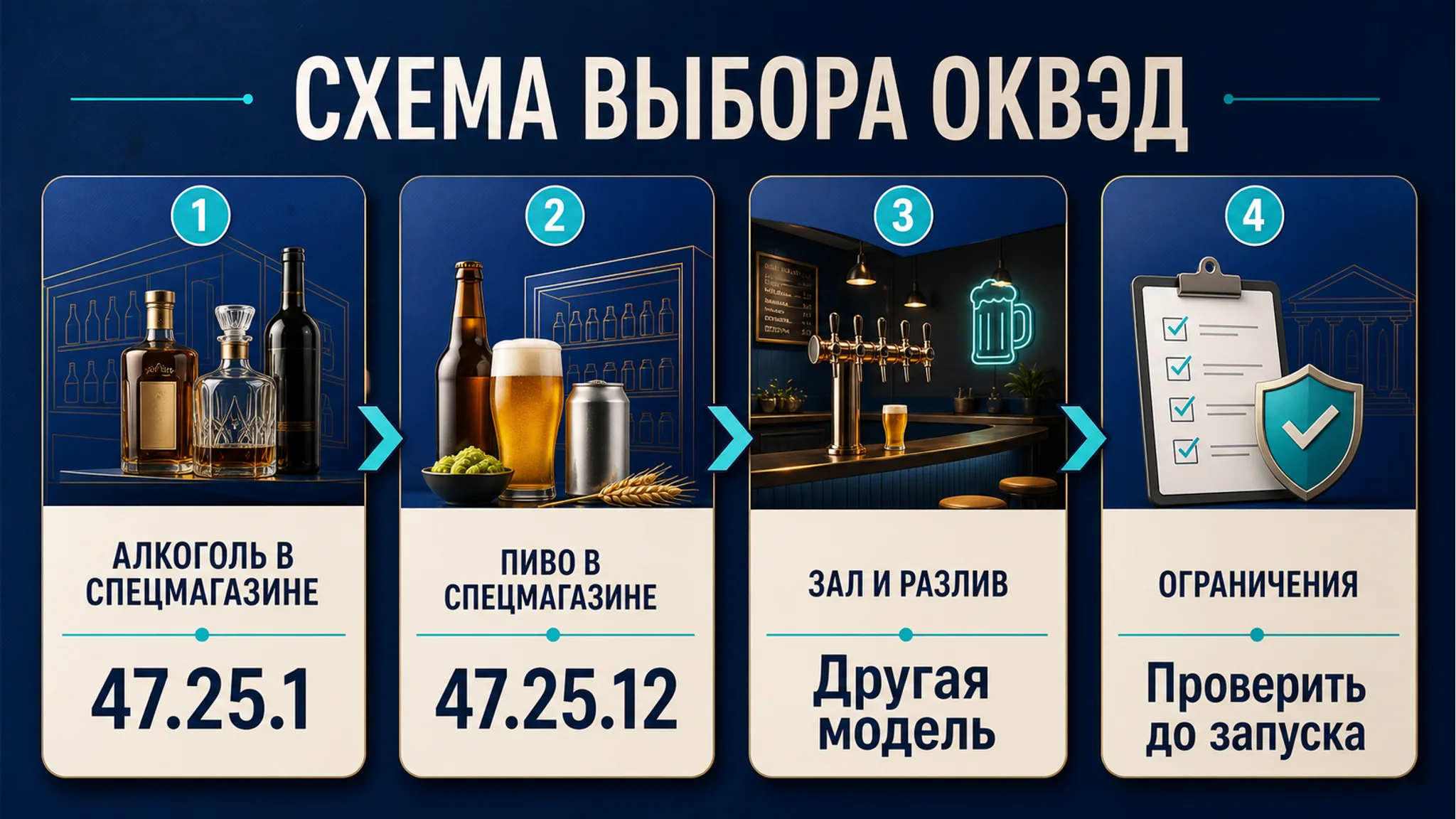 Схема выбора ОКВЭД для пивного магазина: розница, разлив и проверка документов: основной код, смежные коды, риски и следующий шаг
