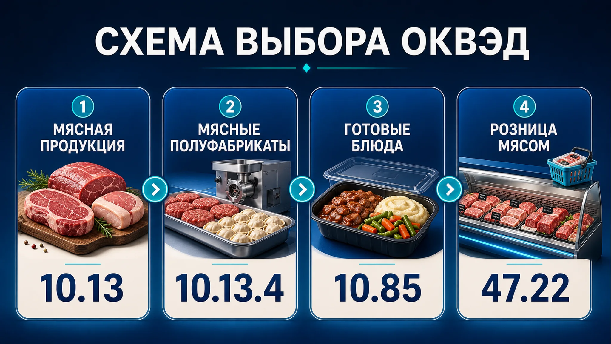 Схема выбора ОКВЭД для производства полуфабрикатов: мясные, мучные и готовые блюда: основной код, смежные коды, риски и следующий шаг