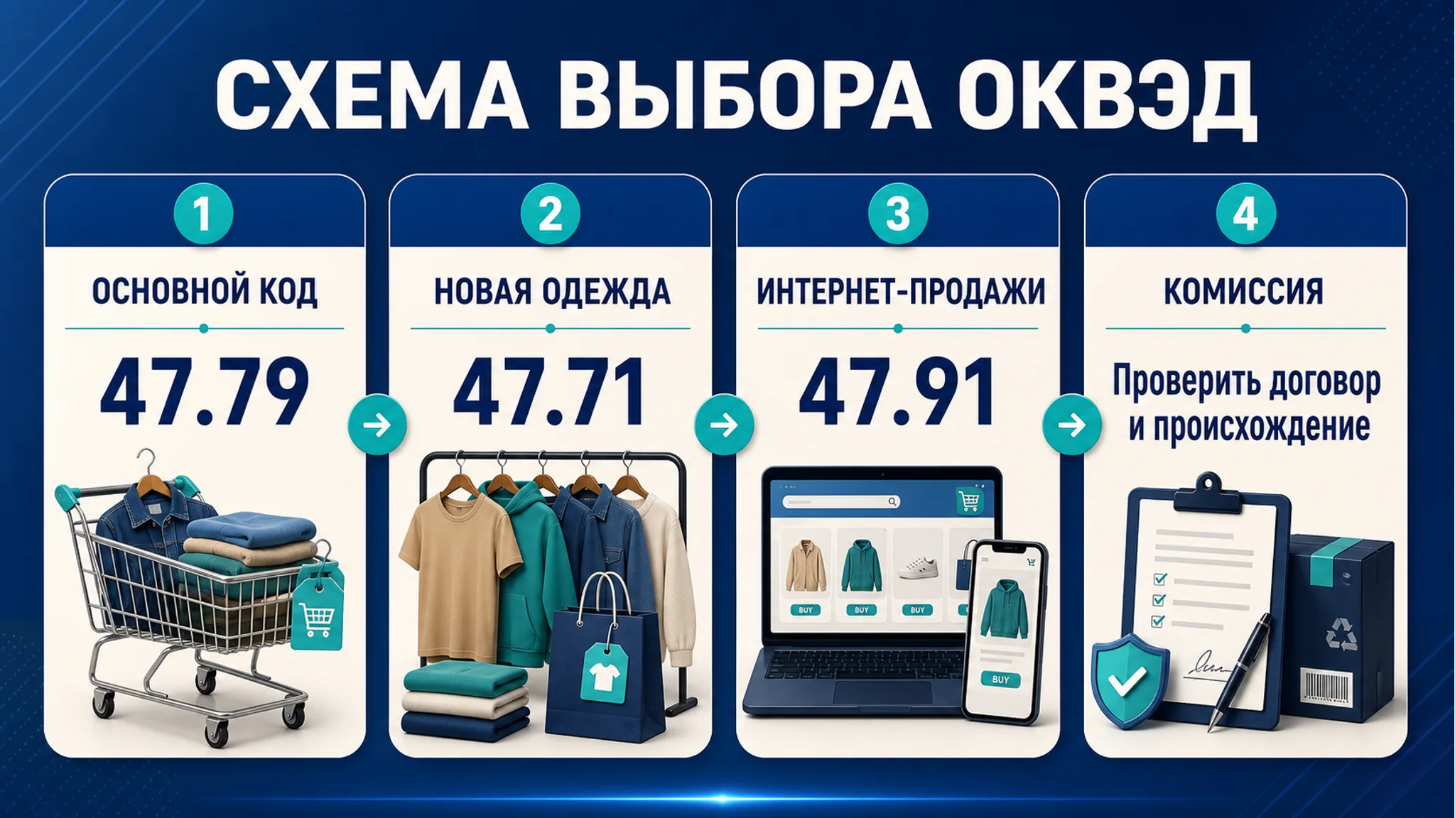 Схема выбора ОКВЭД для секонд-хенда: бывшие вещи, комиссия и онлайн-продажи: основной код, смежные коды, риски и следующий шаг