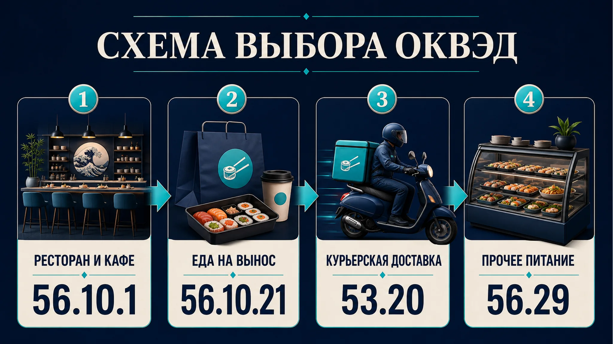 Схема выбора ОКВЭД для суши-бара: зал, доставка и кухня: основной код, смежные коды, риски и следующий шаг