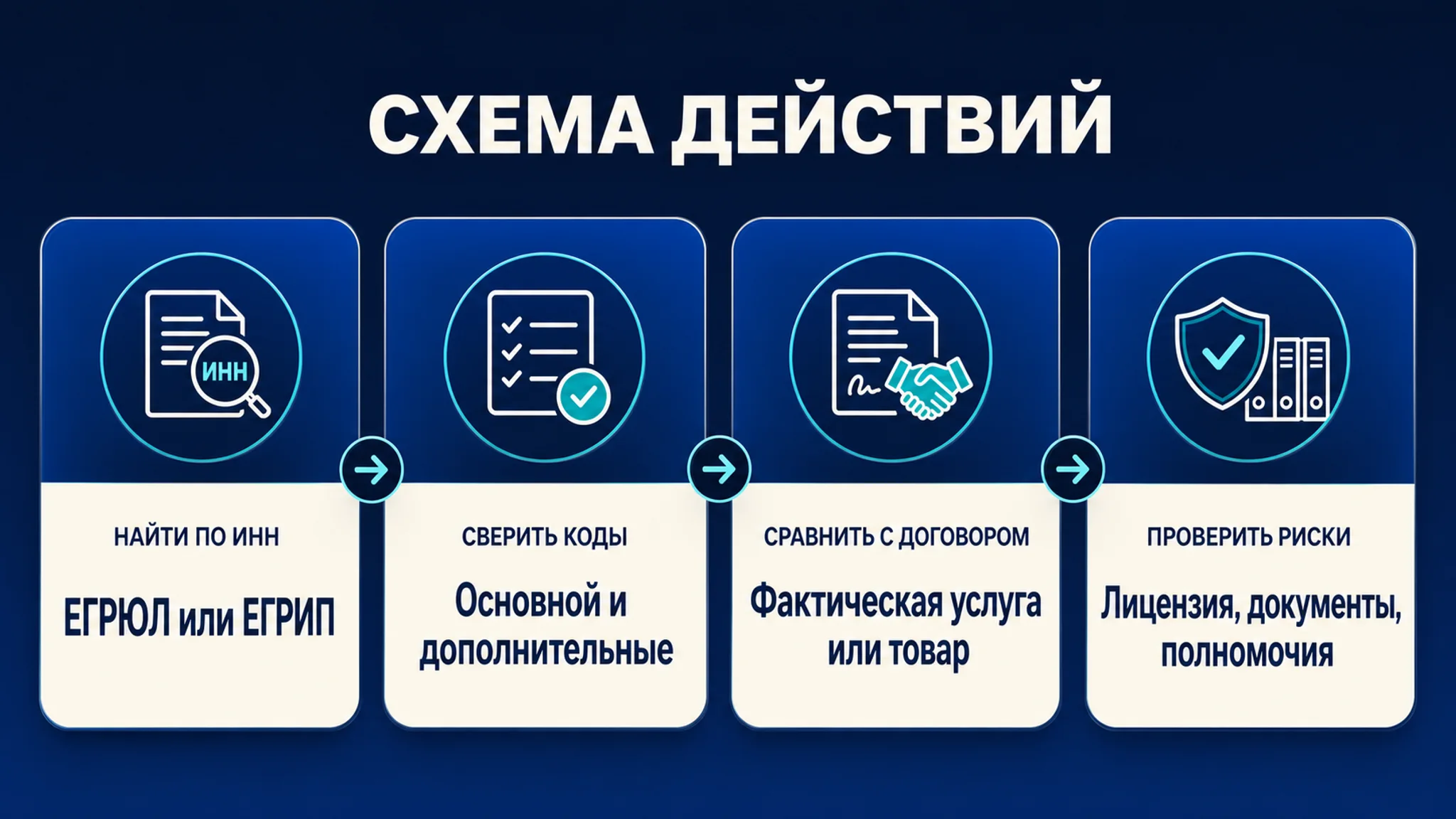 Схема проверки ОКВЭД контрагента по ИНН: ИНН, реестр, коды ОКВЭД и решение по договору