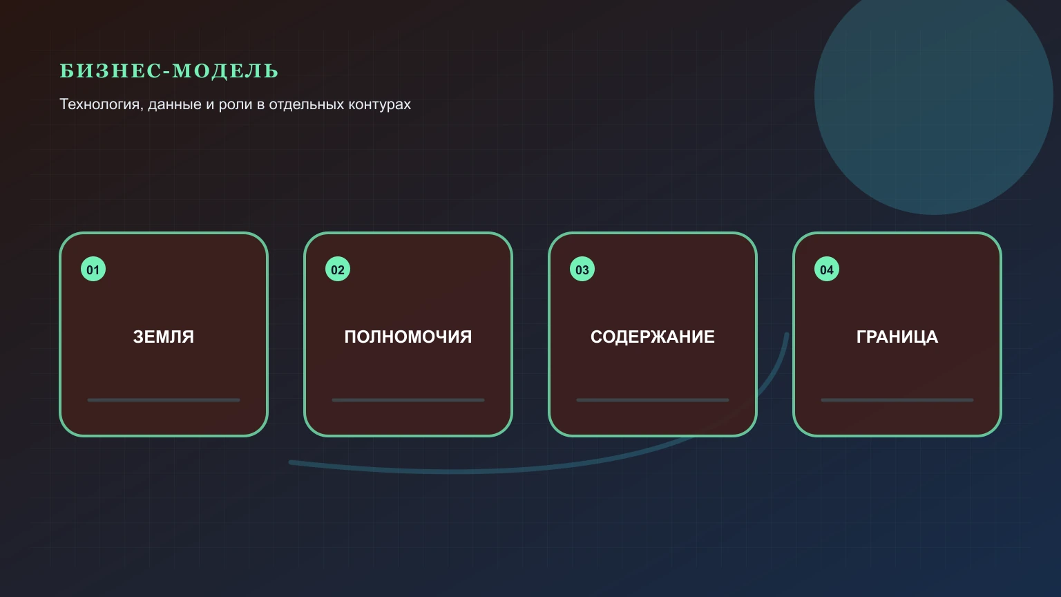 Бизнес-модель для управления земельным участком: основные операции, смежные направления и точки проверки